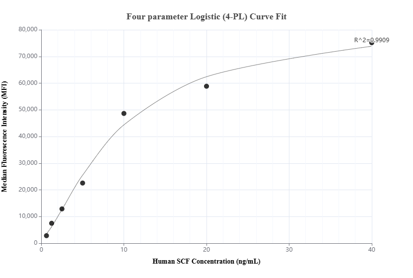 Cytometric bead array standard curve of MP01028-3